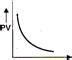 The variation of PV graph with V of a fixed mass of on ideal gas at ...