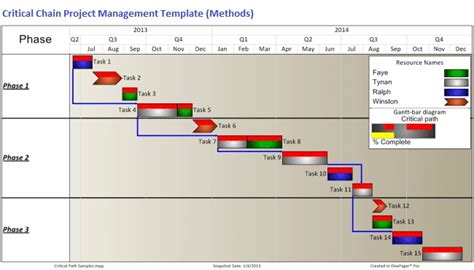 Image result for CCPM Methodology Process