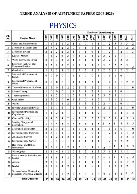 NEET Trend Analysis: Physics & Chemistry Question Patterns - Studocu