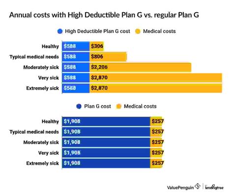Medicare High Deductible Plan G: Pros, Cons and Costs - ValuePenguin