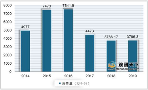 2018-2023年全球及中国啤酒行业市场规模及市场份额分析[图]_智研咨询