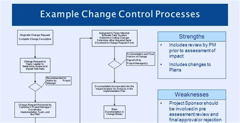 Image result for Change Control Process