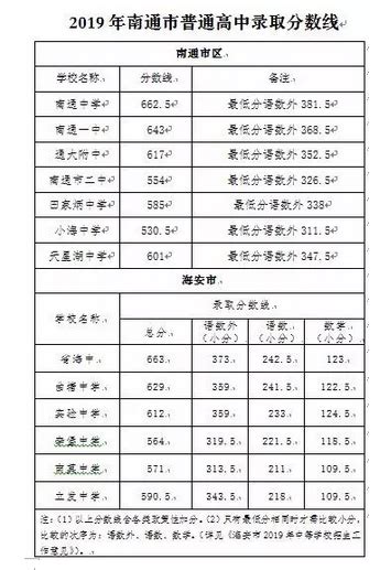 2016年江苏南通中考分数线_2016中考分数线_中考网