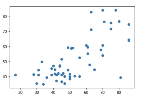 Image result for Curvelinear Regression with Python