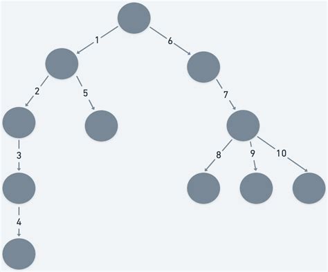 Image result for DFS Code Basics