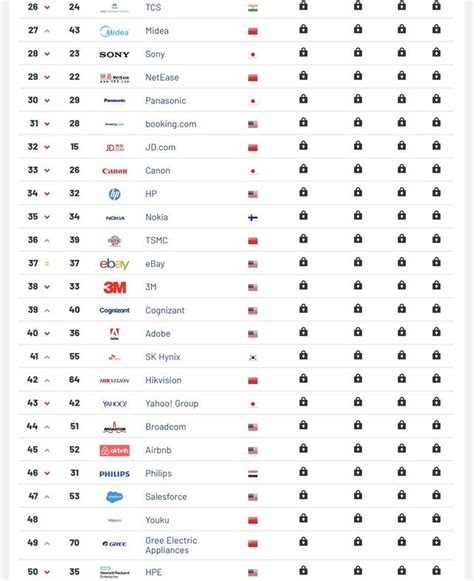 2019全球最有价值100个科技品牌，中国入围公司排名第二仅次美国_Brand