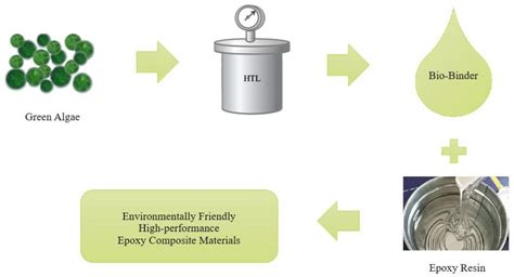 Injecting Sustainability into Epoxy-Based Composite Materials by Using ...