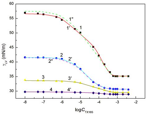 Thermodynamic Characterization of Rhamnolipid, Triton X-165 and Ethanol ...