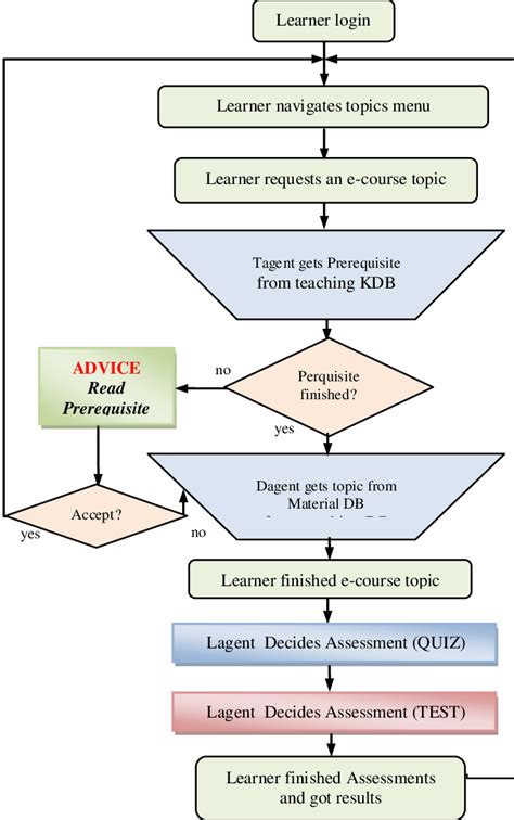 Image result for Process for Learning