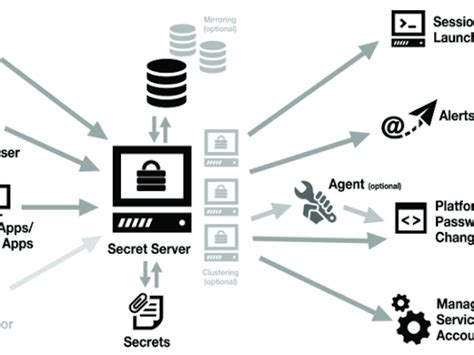 Image result for Password Manager Server