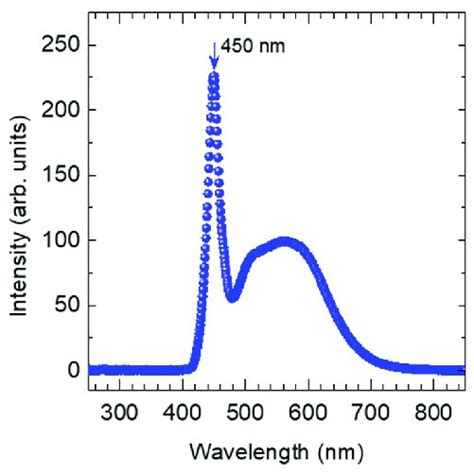 Image result for LED Lamp Spectrum