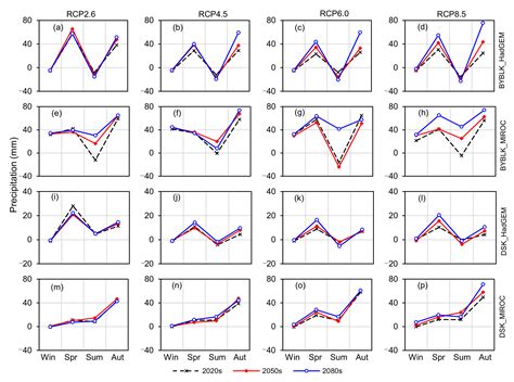 An Ensemble Climate-Hydrology Modeling System for Long-Term Streamflow ...
