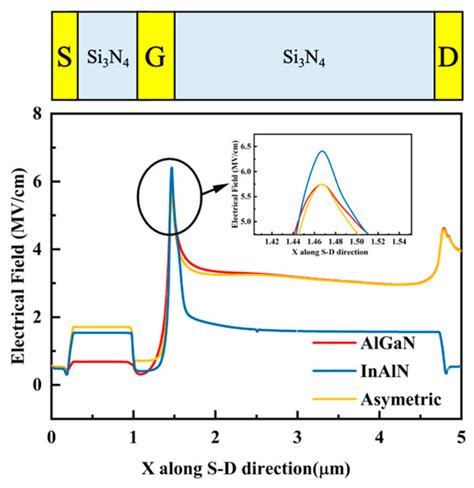 Asymmetric GaN High Electron Mobility Transistors Design with InAlN ...