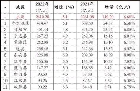 2022年最新中国各城市gdp数据，城市gdp排名一览 - 全国gdp排行榜2022前三季度 - 实验室设备网