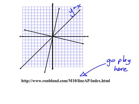 Graphing Linear Function Grade 10 的图像结果