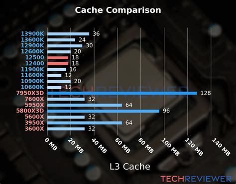 Image result for Intel Core I5 12600K vs Intel Core I5 12500