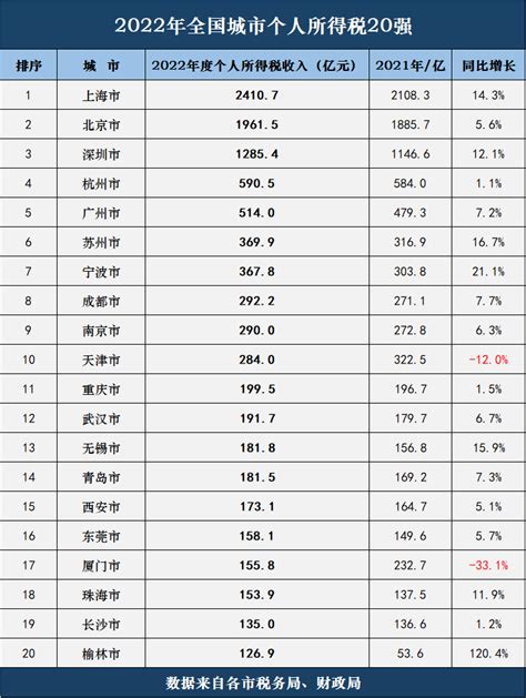 全国城市个税收入20强排行榜：杭州高于广州，宁波力压成都南京！_腾讯新闻