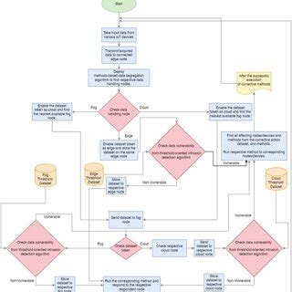 Data Flow Framework 的图像结果