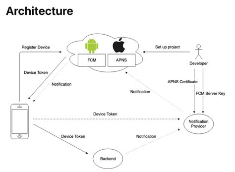 Image result for Push Notifications Using SNS