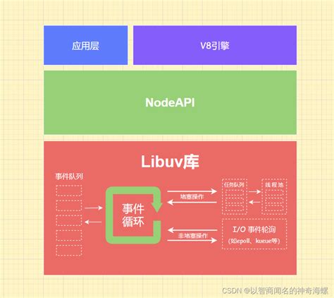 Node.js学习笔记_nodejs知识点笔记-CSDN博客