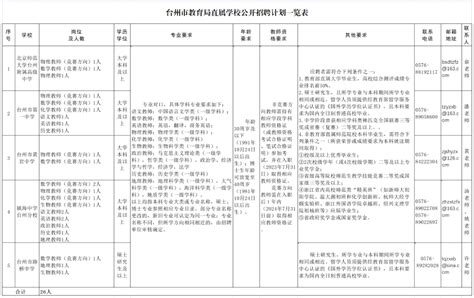 2022年台州市教育局直属学校招聘公告_浙江公务员考试网