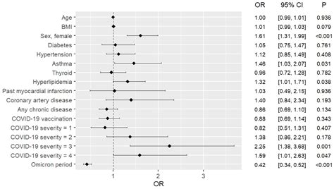 The Course of COVID-19 and Long COVID: Identifying Risk Factors among ...