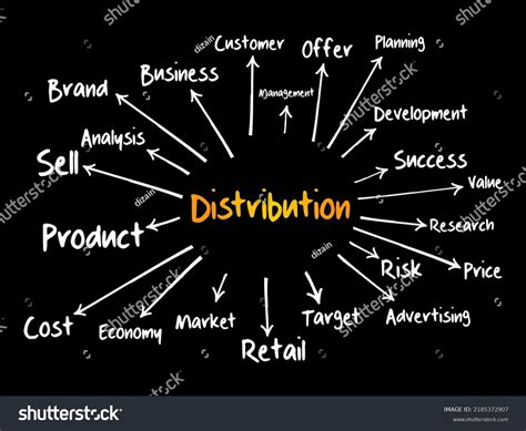 Distribution Management Concept Map 的图像结果