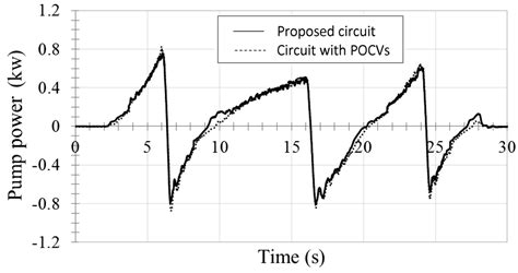 Design, Implementation and Evaluation of a Pump-Controlled Circuit for ...