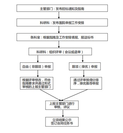 黑龙江省职称管理平台-职称申报流程图