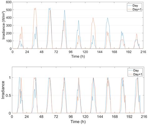 Next-Day Prediction of Hourly Solar Irradiance Using Local Weather ...