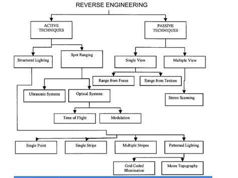 Image result for Powershape Reverse Engineering Tutorial