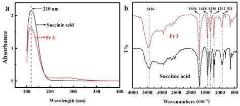 Isolation, Identification and Antibacterial Mechanism of the Main ...