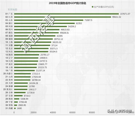 2019年，云南GDP逾2.3万亿，全国18位！昆明、曲靖、红河全省前三-看看云南