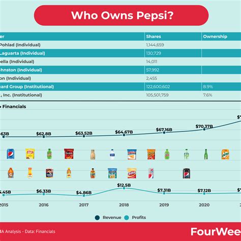 Coke Products Vs Pepsi Products