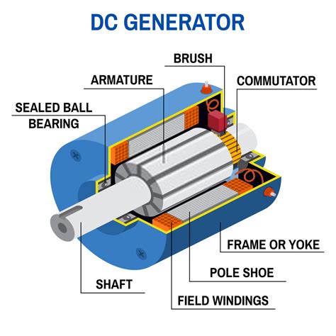DC Generator Explained 的图像结果