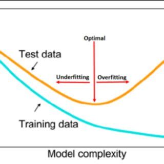 Image result for Control Model Complexity