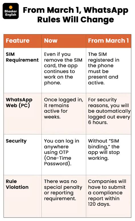 Govt Refuses SIM Binding Deadline Extension | WhatsApp Logout Every 6 Hrs