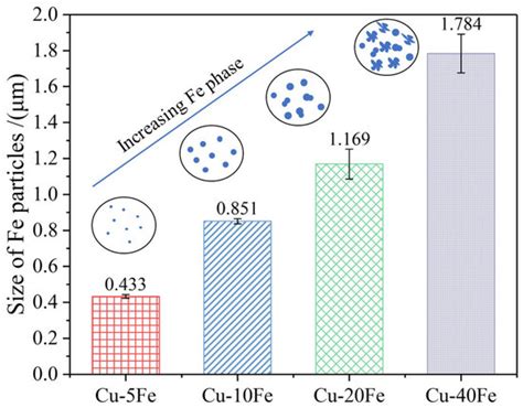 Influences of Fe Content and Cold Drawing Strain on the Microstructure ...