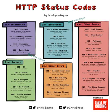 Image result for HTML Error Codes