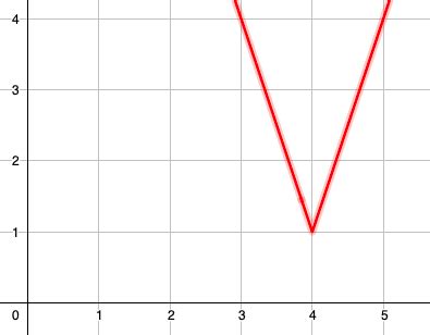 Image result for Compression Absolute Value Graph