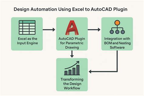 Image result for AutoCAD to Excel Tutorial