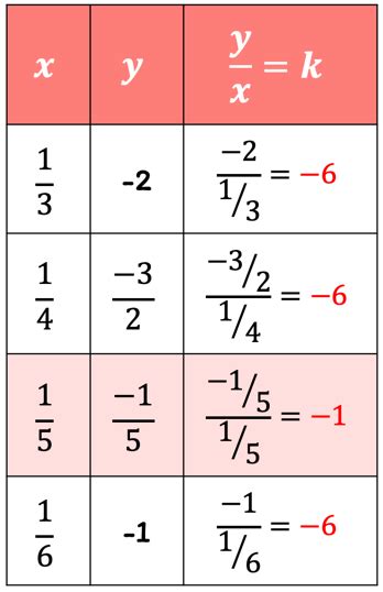 Image result for 5.6 Direct Variation