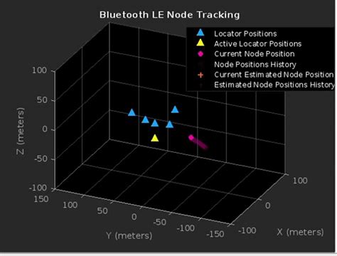 Bluetooth Modulation Using MATLAB 的图像结果
