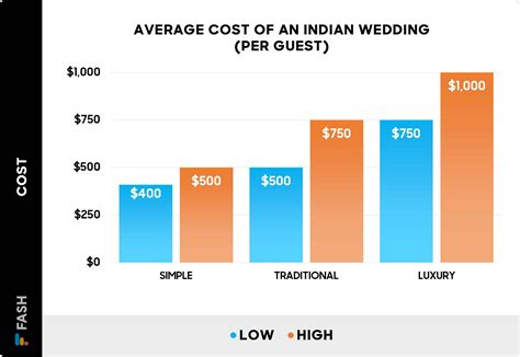 How Much Does an Indian Wedding Cost? (2026 Guide)