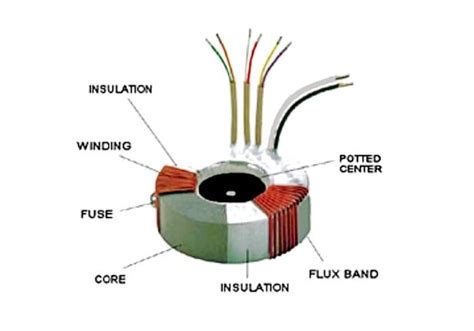 Toroidal Transformer Design 的图像结果
