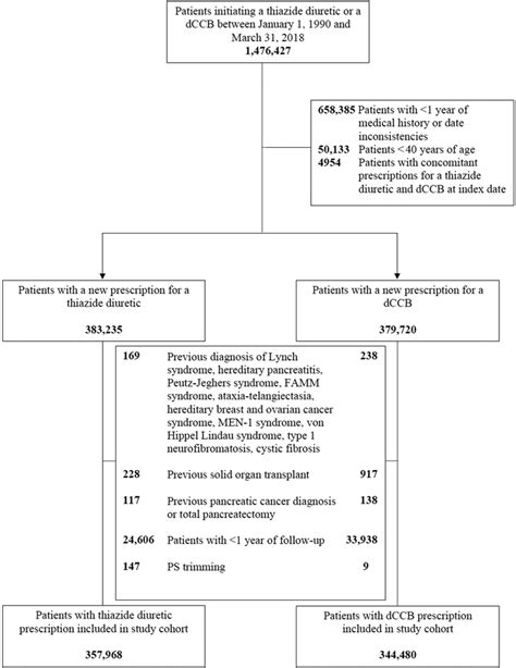 Dihydropyridine Calcium Channel Blockers and Risk of Pancreatic Cancer: A Population‐Based ...