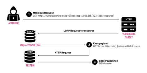 Image result for Log4j Exploit Execution Example