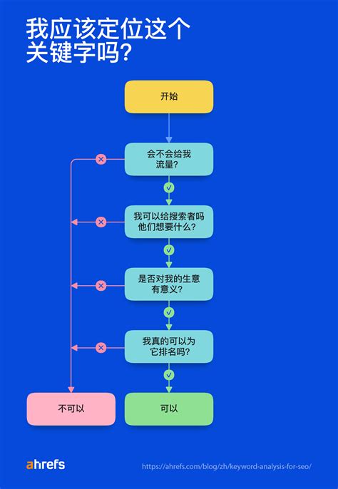 SEO 关键词分析: 决定是否(以及如何)瞄准一个关键词