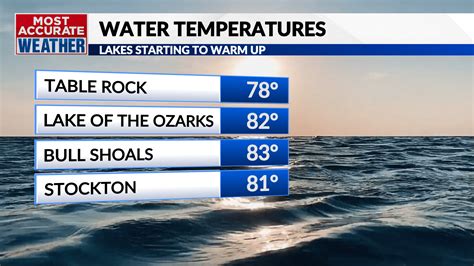 Lake levels and water temperatures around the Ozarks