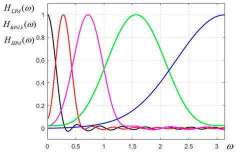 Analytic Design Technique for 2D FIR Circular Filter Banks and Their ...